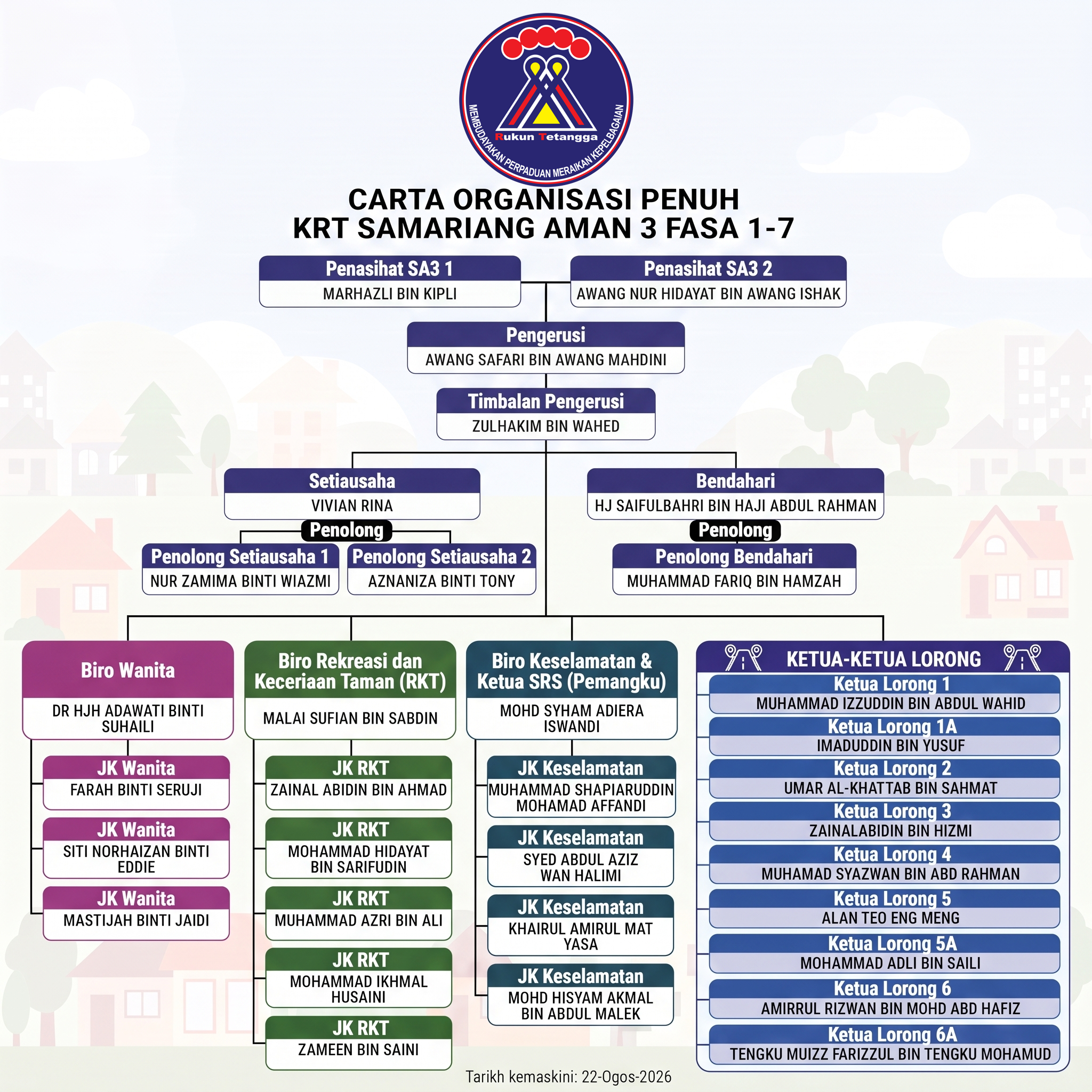 Carta Organisasi KRT SA3 (Fasa 1–7)